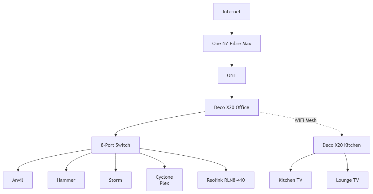 A basic Mermaid Diagram of a Home Network